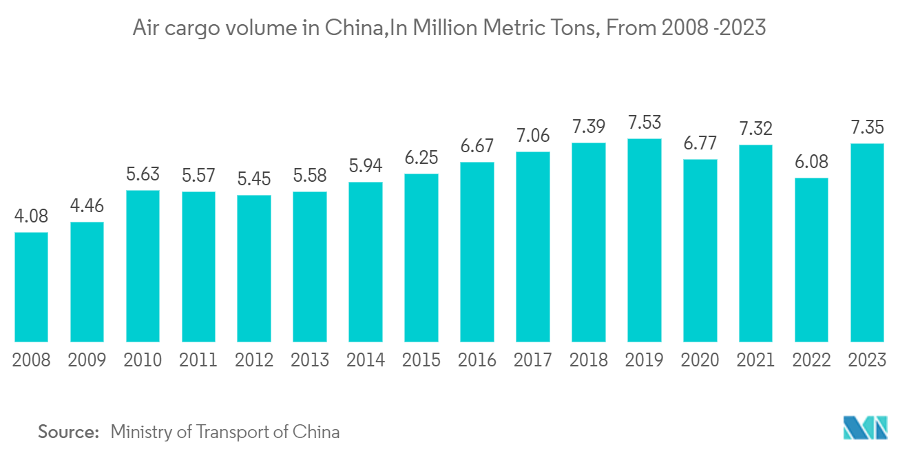 China Digital Freight Forwarding Market: Air cargo volume in China,In Million Metric Tons, From 2008 -2023