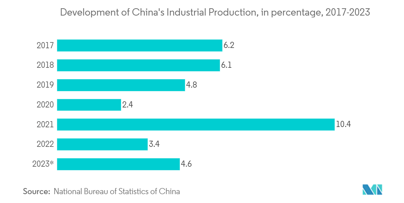 China Digital Transformation Market: Development of China's Industrial Production, in percentage, 2017-2023