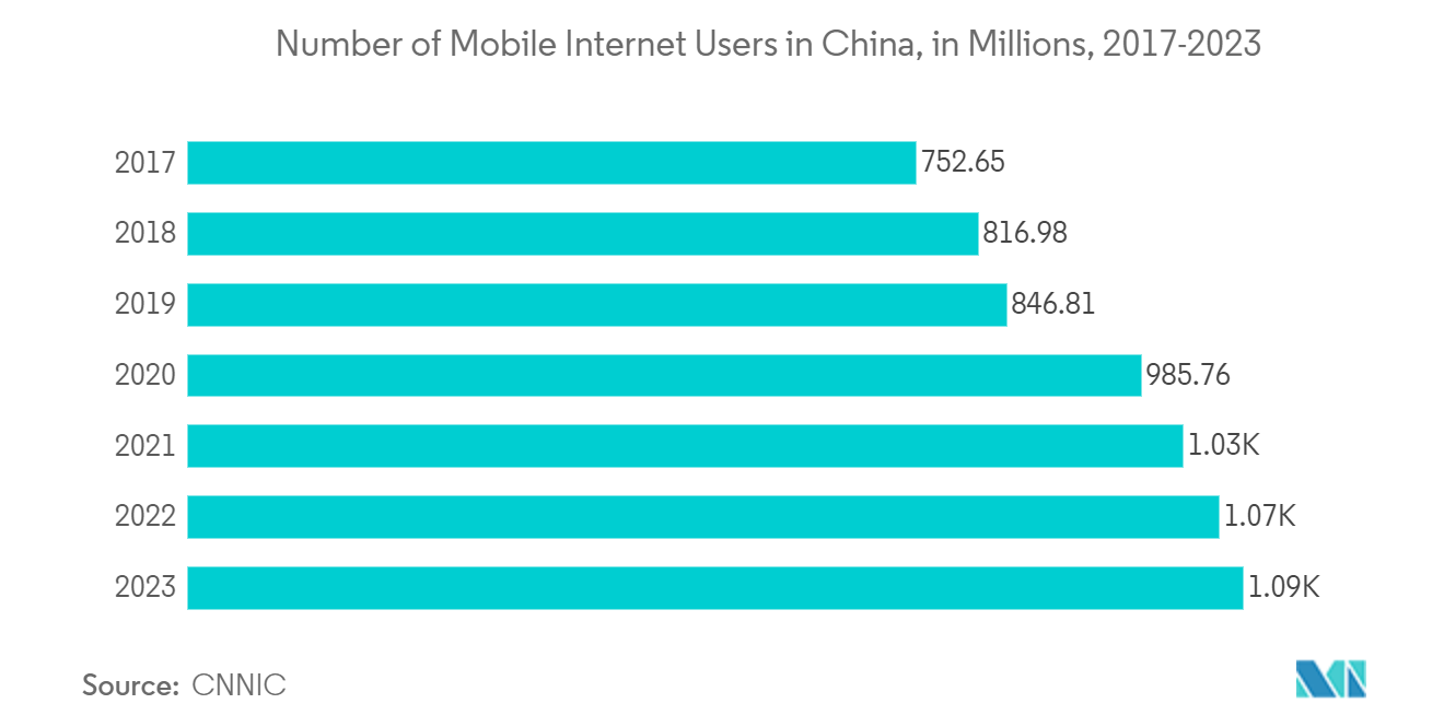 China Digital Transformation Market: Number of Mobile Internet Users in China, in Millions, 2017-2023 