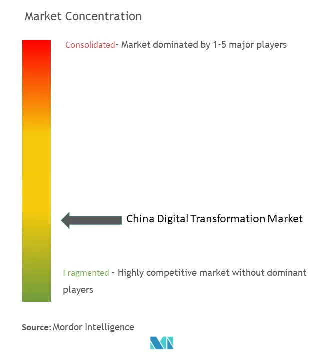 China Digital Transformation Market Concentration