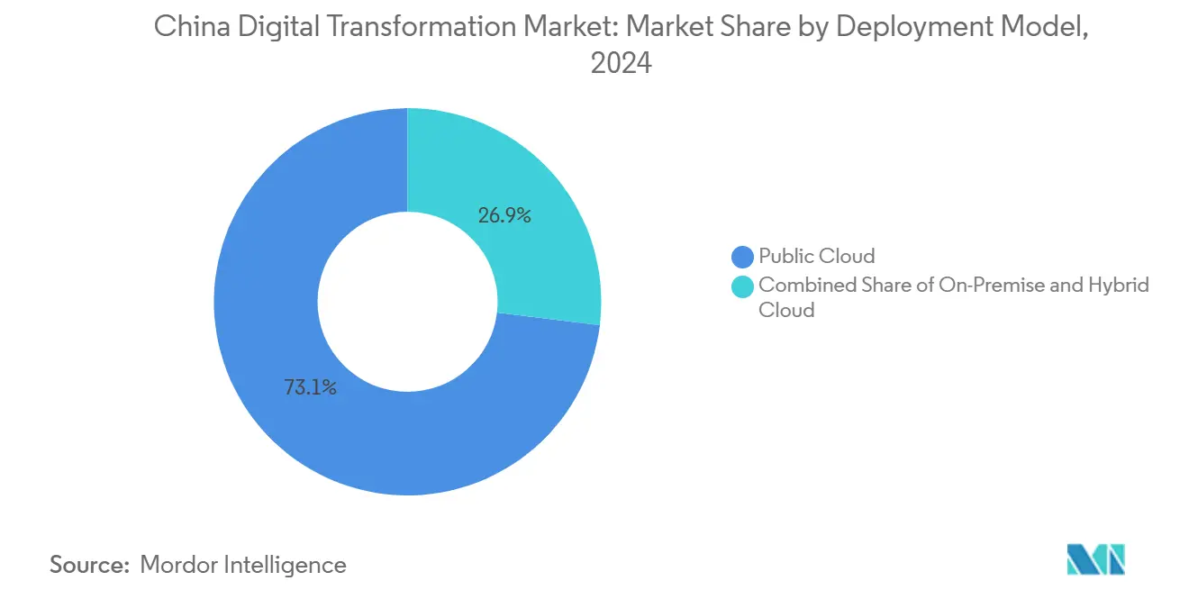 China Digital Transformation Market: Market Share by Deployment Model