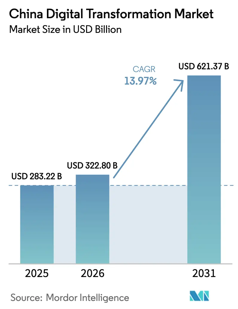 China Digital Transformation Market (2025 - 2030)