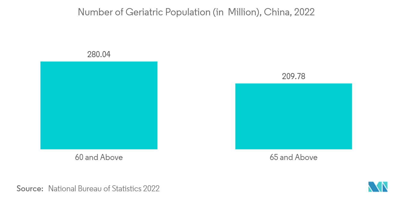 China Digital X-Ray Market: Number of Geriatric Population (in  Million), China, 2022