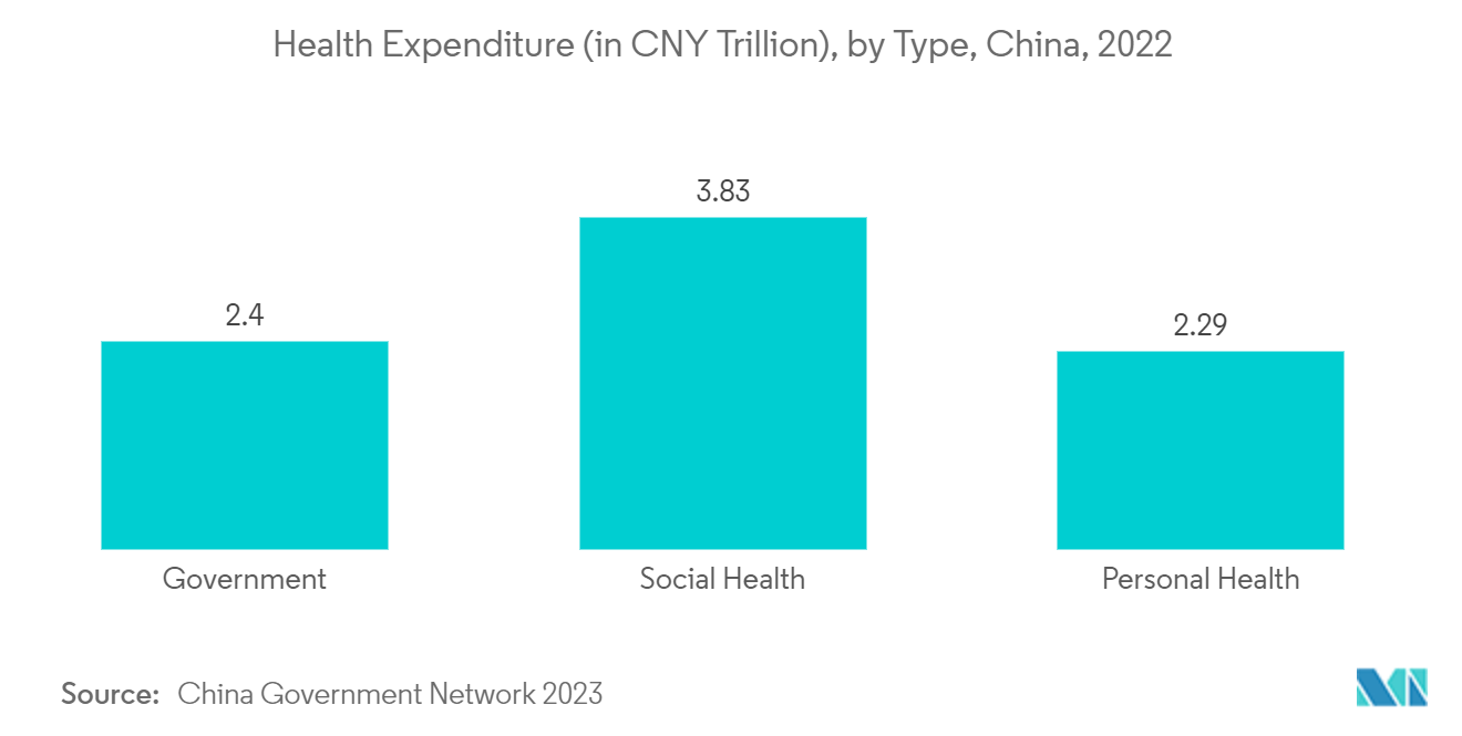 China Digital X-Ray Market: Health Expenditure (in CNY Trillion), by Type, China, 2021