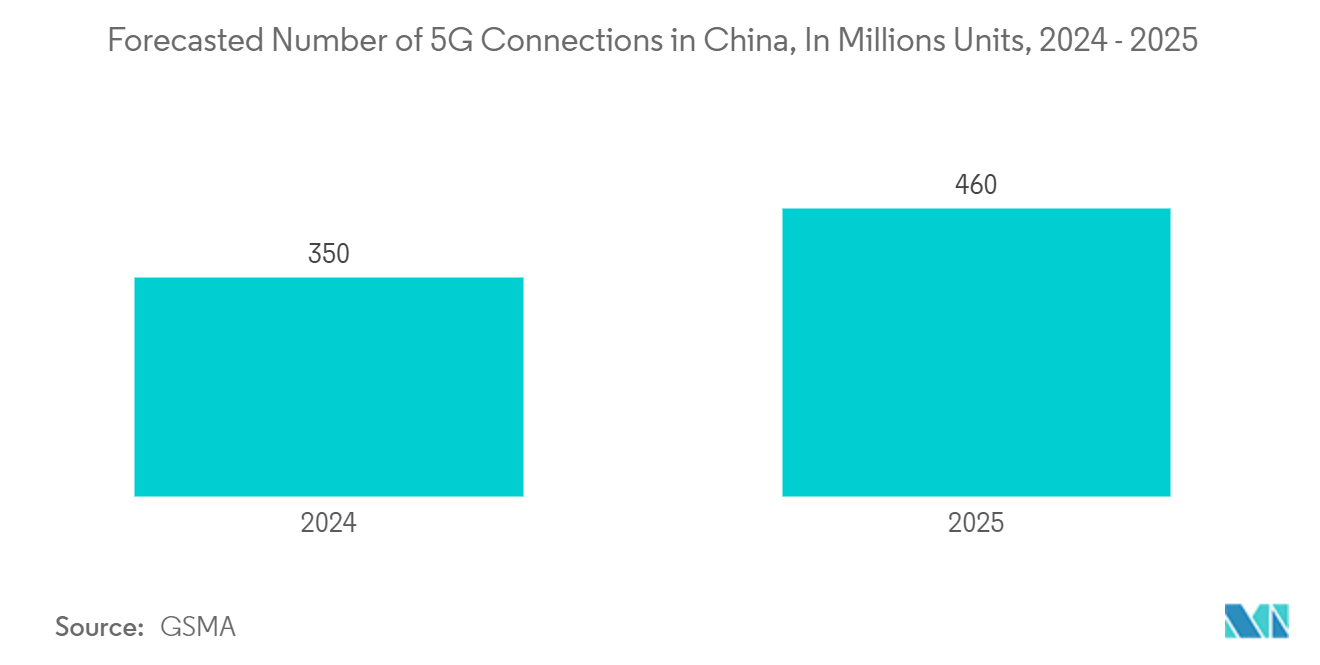 China Discrete Semiconductors Market: Forecasted Number of 5G Connections in China, In Millions Units, 2024 - 2025