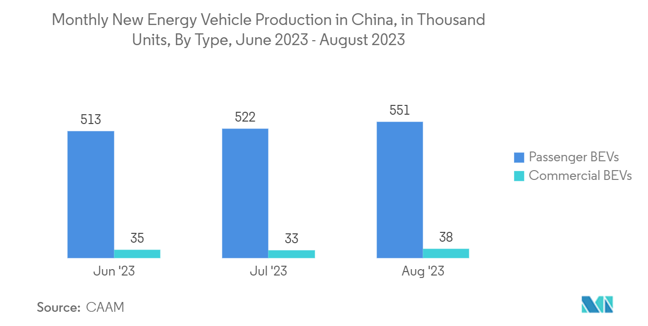 China Discrete Semiconductors Market: Monthly New Energy Vehicle Production in China, in Thousand Units, By Type, June 2023 - August 2023 