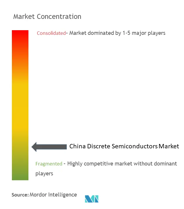 China Discrete Semiconductors Market Concentration