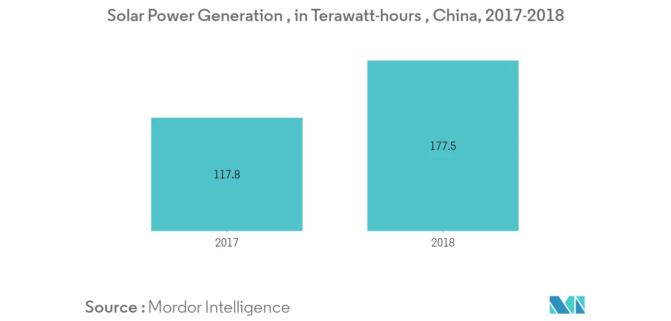 China Distributed Solar Power Generation Market