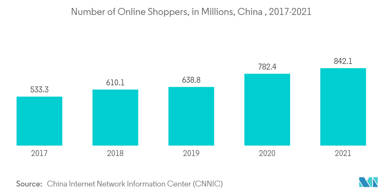 Markttrends für inländische Kurier-, Express- und Paketdienste (CEP) in China