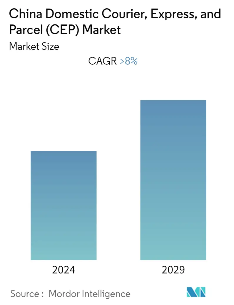 China Domestic Courier, Express and Parcel (CEP) Market Size