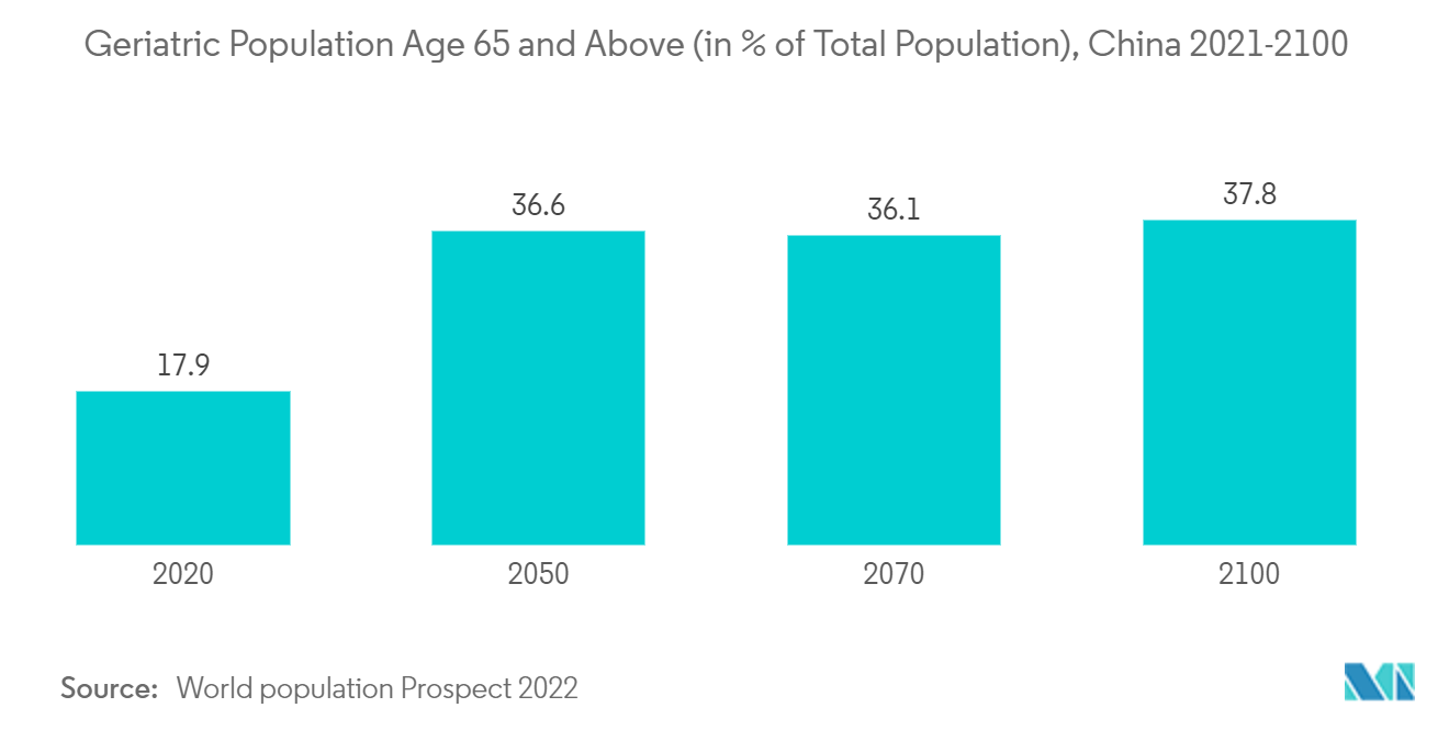 中国の薬物送達デバイス市場65歳以上の老人人口（総人口に占める割合）：中国 2021-2100