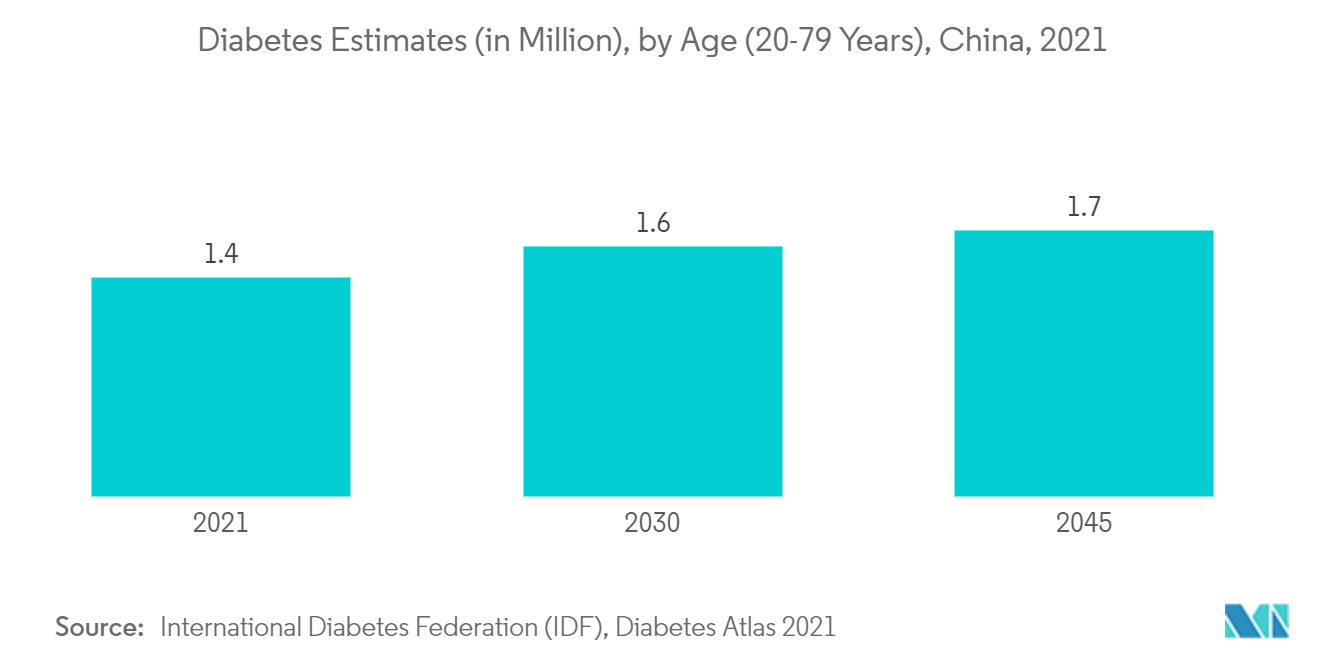 Markt für Arzneimittelverabreichungsgeräte in China Diabetes-Schätzungen (in Millionen), nach Alter (20–79 Jahre), China, 2021