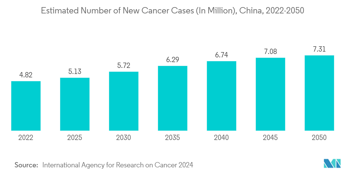 China Drug Delivery Devices Market: Estimated Number of New Cancer Cases (In Million), China, 2022-2050