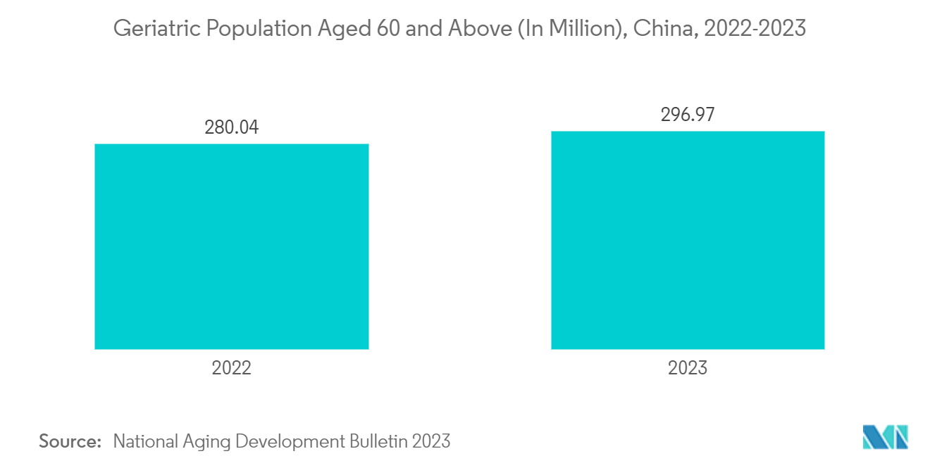 China Drug Delivery Devices Market: Geriatric Population Aged 60 and Above (In Million), China, 2022-2023