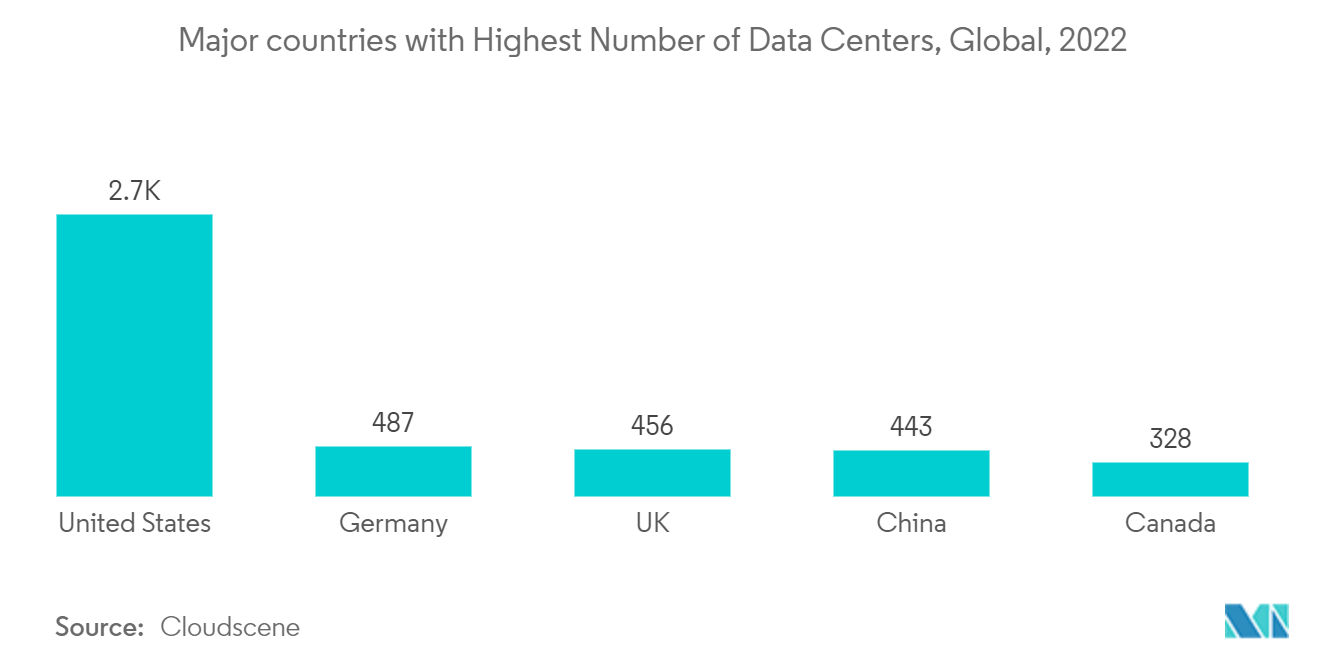 中国DRAM市場：データセンター数の多い主要国：世界、2022年