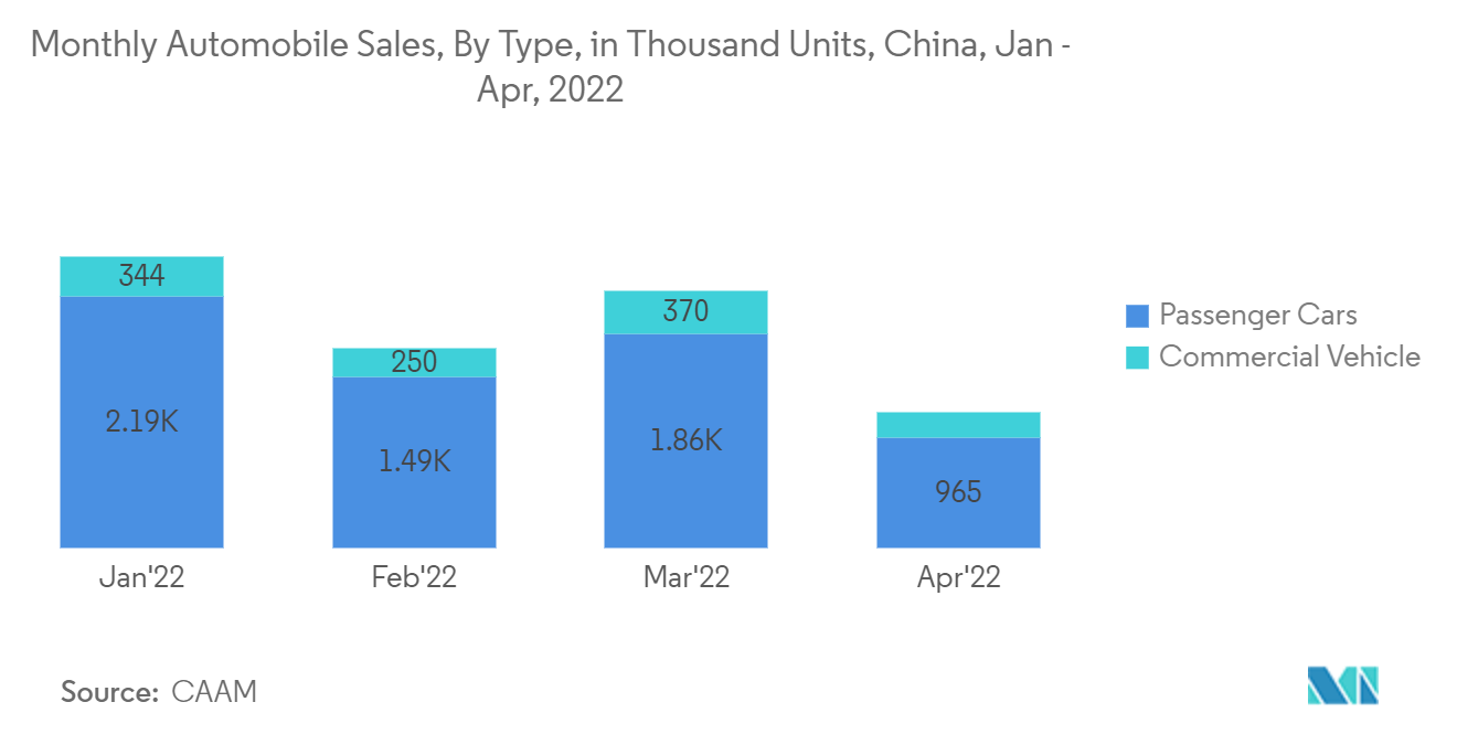 中国のダイナミックランダムアクセスメモリ（DRAM）市場：自動車月次販売台数：タイプ別（単位：万台）（中国、2022年1～4月