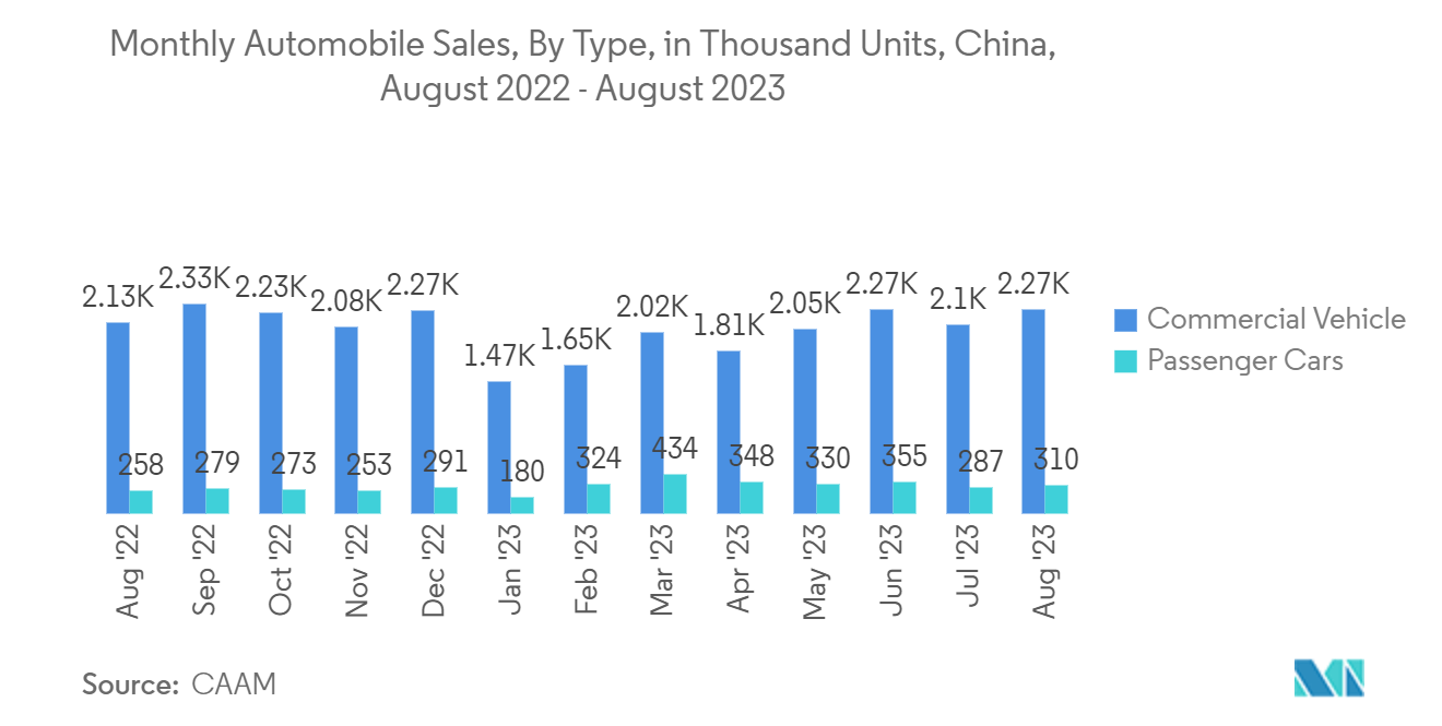 China Dynamic Random Access Memory (DRAM) Market: Monthly Automobile Sales, By Type, in Thousand Units, China, Jan - Apr, 2022