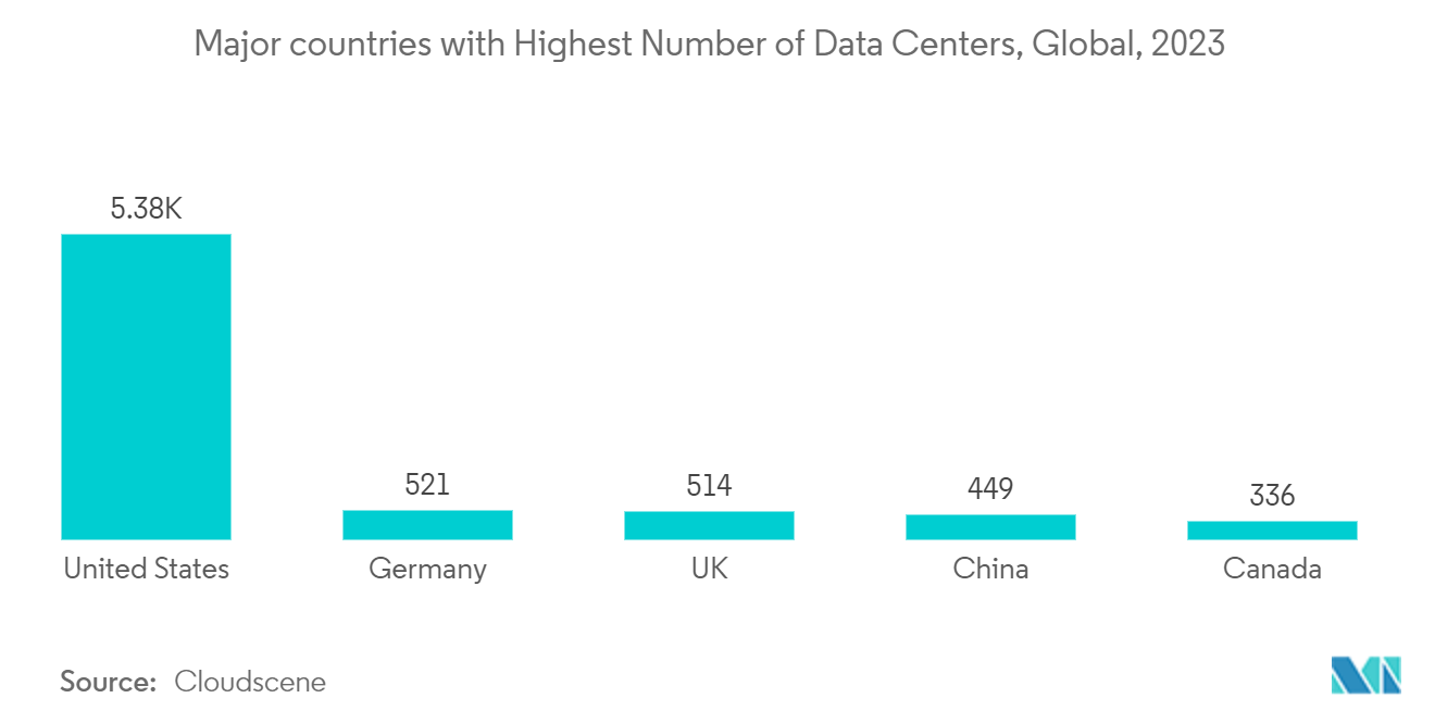 China Dynamic Random Access Memory (DRAM) Market: Major countries with Highest Number of Data Centers, Global, 2022