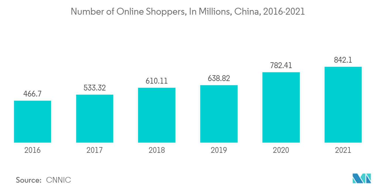 中国电子商务市场：网购者数量，百万，中国，2016-2021