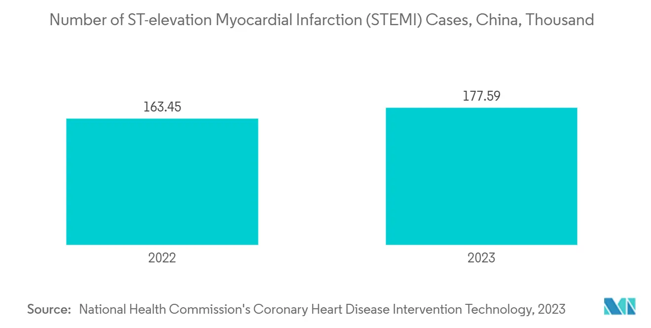 Número de Casos de Infarto Agudo do Miocárdio com Supradesnivelamento do Segmento ST (IAMCSST), China