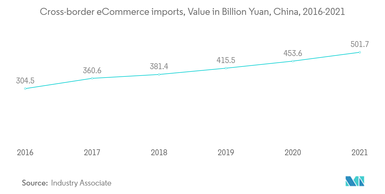 China E-commerce Logistics Market Trends