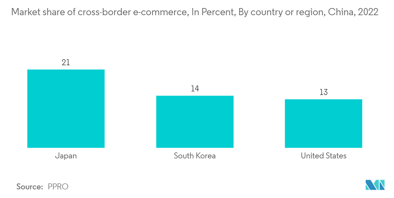 China Ecommerce Logistics Market: Market share of cross-border e-commerce, In Percent, By country or region, China, 2022