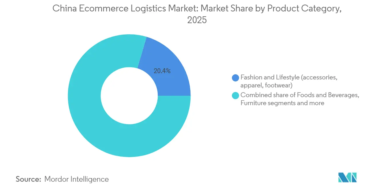 China Ecommerce Logistics Market: Market Share by Product Category, 2025