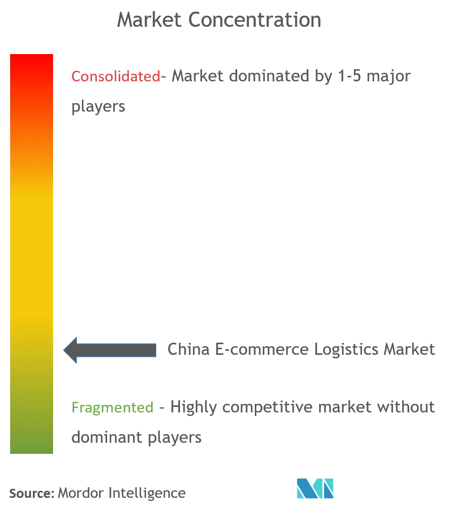 China Ecommerce Logistics Market Concentration