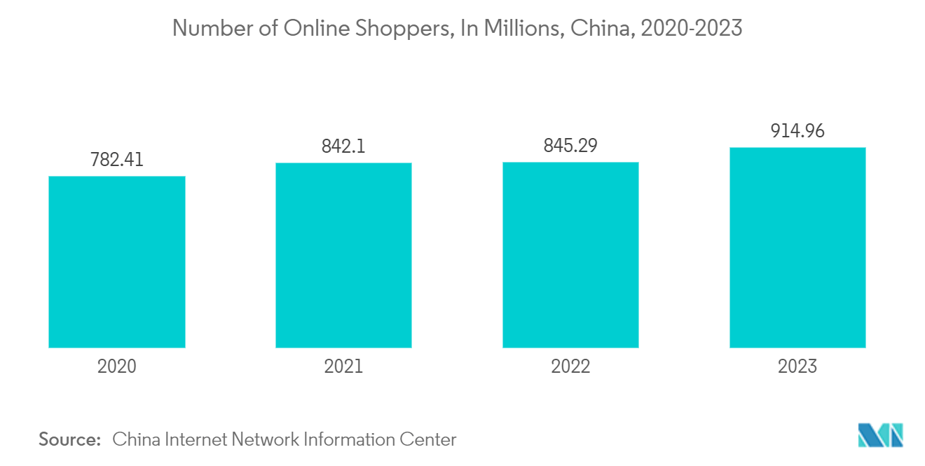 China E-Commerce Market : Number of Online Shoppers, In Millions, China, 2020-2023