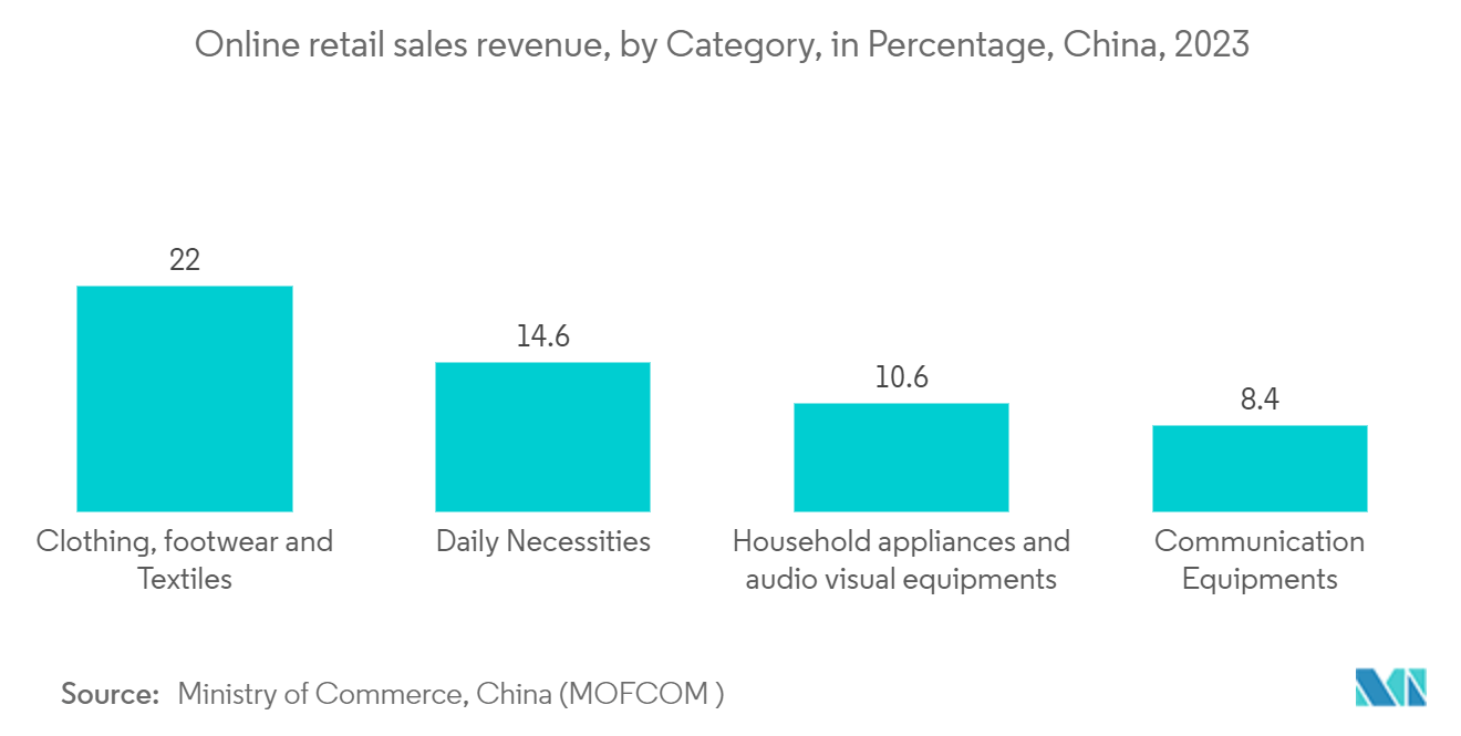 China E-Commerce Market : Online retail sales revenue, by Category, in Percentage, China, 2023