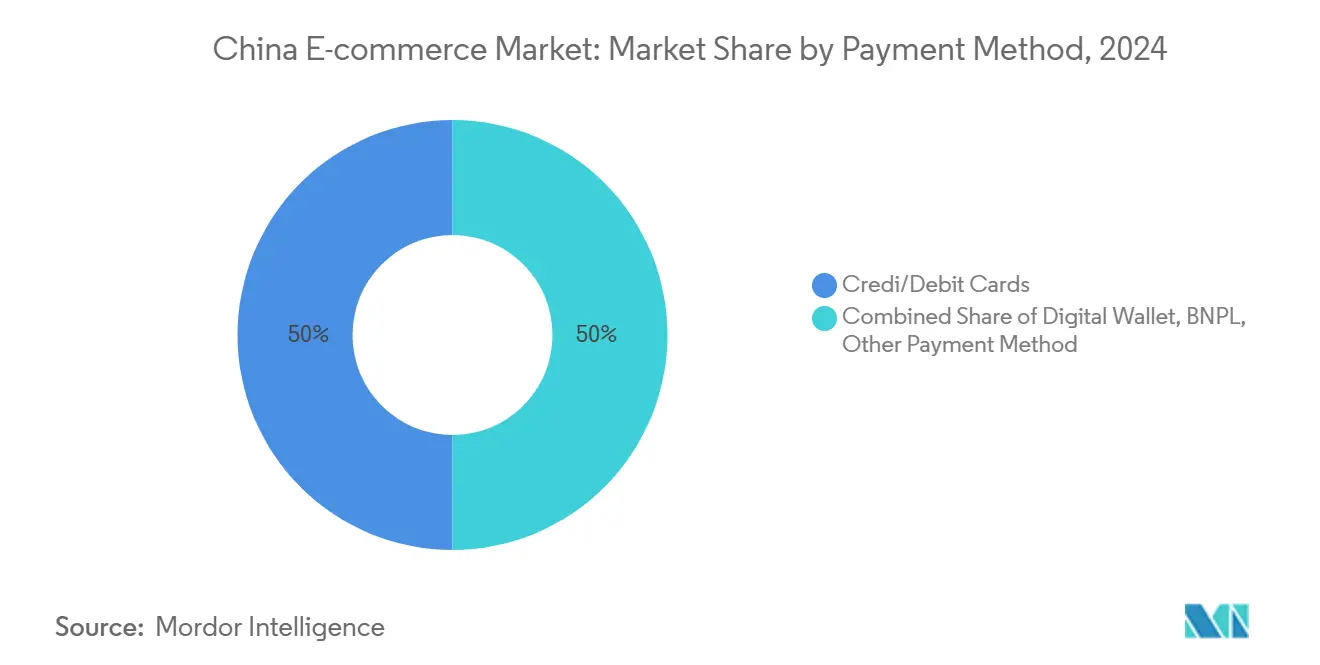 China E-commerce Market