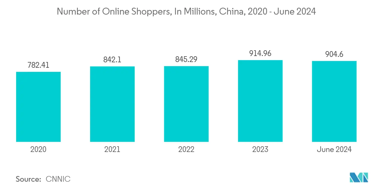 中国電子商取引市場：オンライン買い物客数（単位：百万人）、中国、2020年〜2024年6月