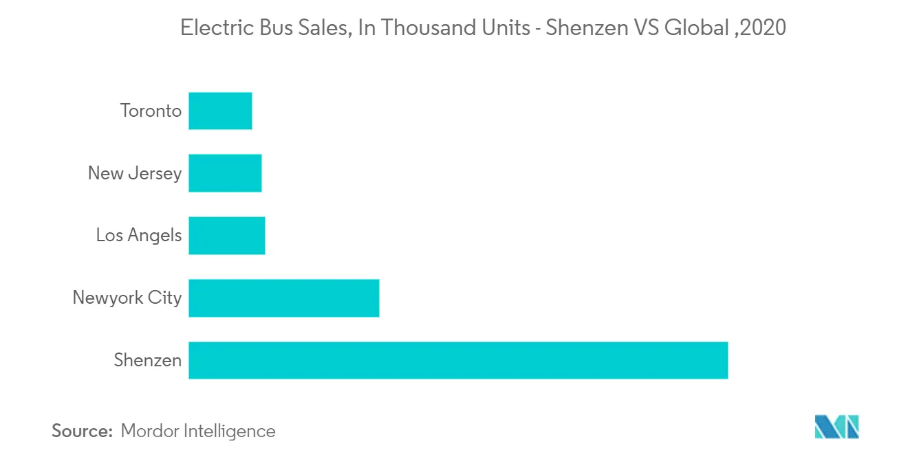 china electric bus market analysis	