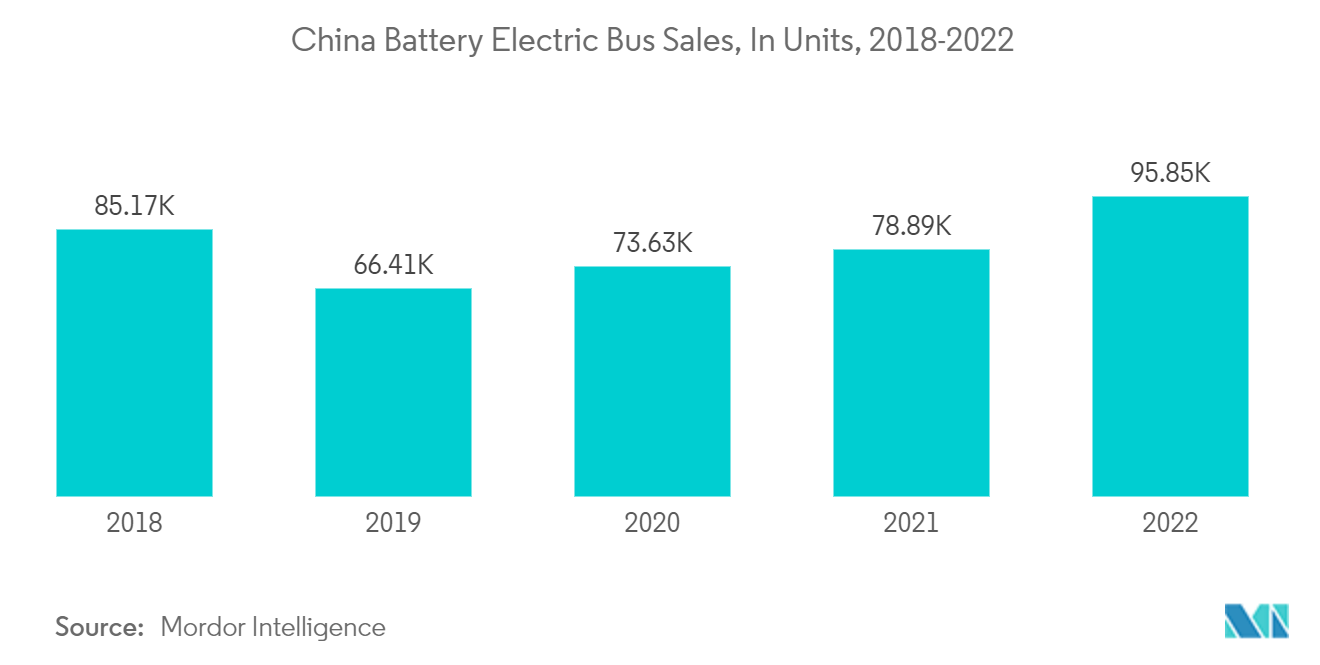China Electric Bus Market: China Battery Electric Bus Sales, In Units, 2018-2022