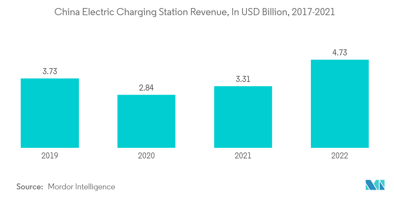 中国の電気バス市場中国電気充電ステーションの収益（単位：億米ドル、2017-2021年