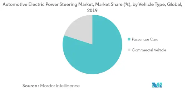 Cuota de mercado de dirección asistida eléctrica de China