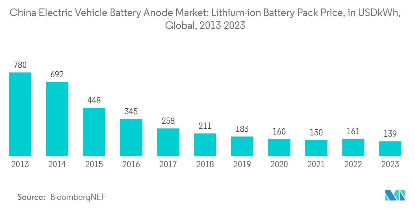 China Electric Vehicle Battery Anode Market: Lithium-ion Battery Pack Price, in USD/kWh, Global, 2013-2023