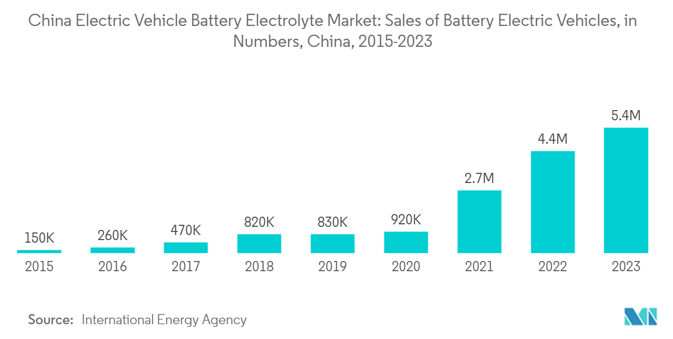 China Electric Vehicle Battery Electrolyte Market: Sales of Battery Electric Vehicles, in Numbers, China, 2015-2023