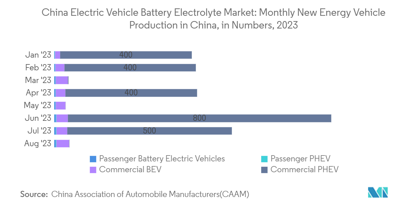 China Electric Vehicle Battery Electrolyte Market: Monthly New Energy Vehicle Production in China, in Numbers, 2023