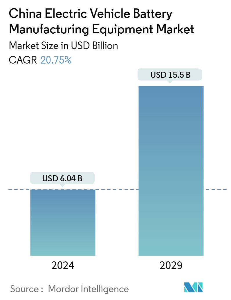 China Electric Vehicle Battery Manufacturing Equipment Market Summary