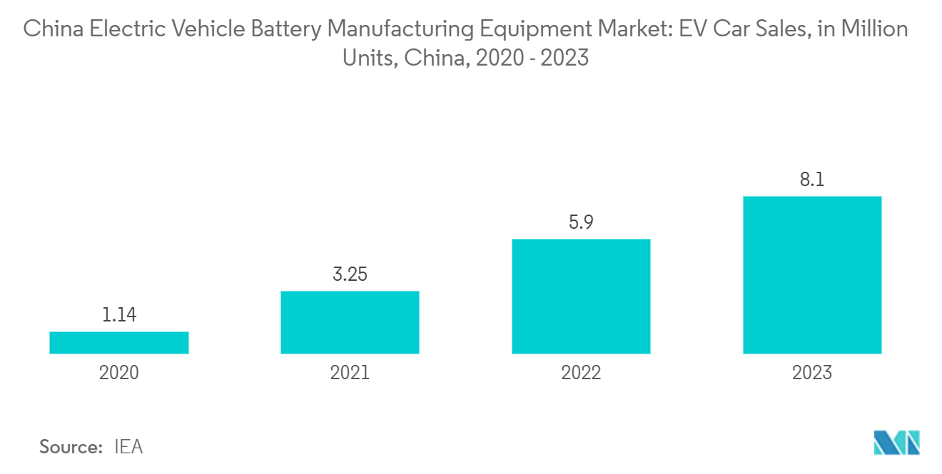 China Electric Vehicle Battery Manufacturing Equipment Market: EV Car Sales, in Million Units, China, 2020 - 2023