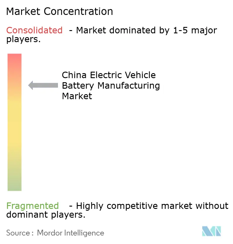 Marktkonzentration des chinesischen Marktes für die Herstellung von Elektrofahrzeugbatterien