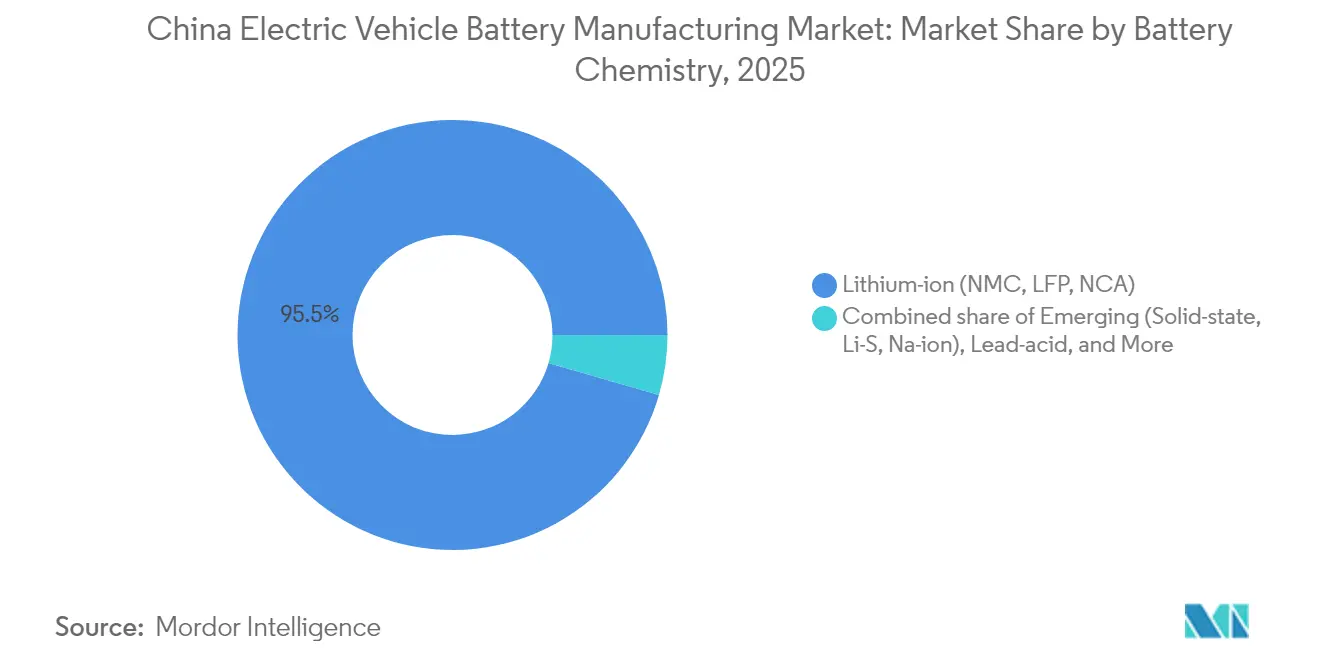 Marktanteil des chinesischen Marktes für die Herstellung von Elektrofahrzeugbatterien nach Batteriechemie, 2025