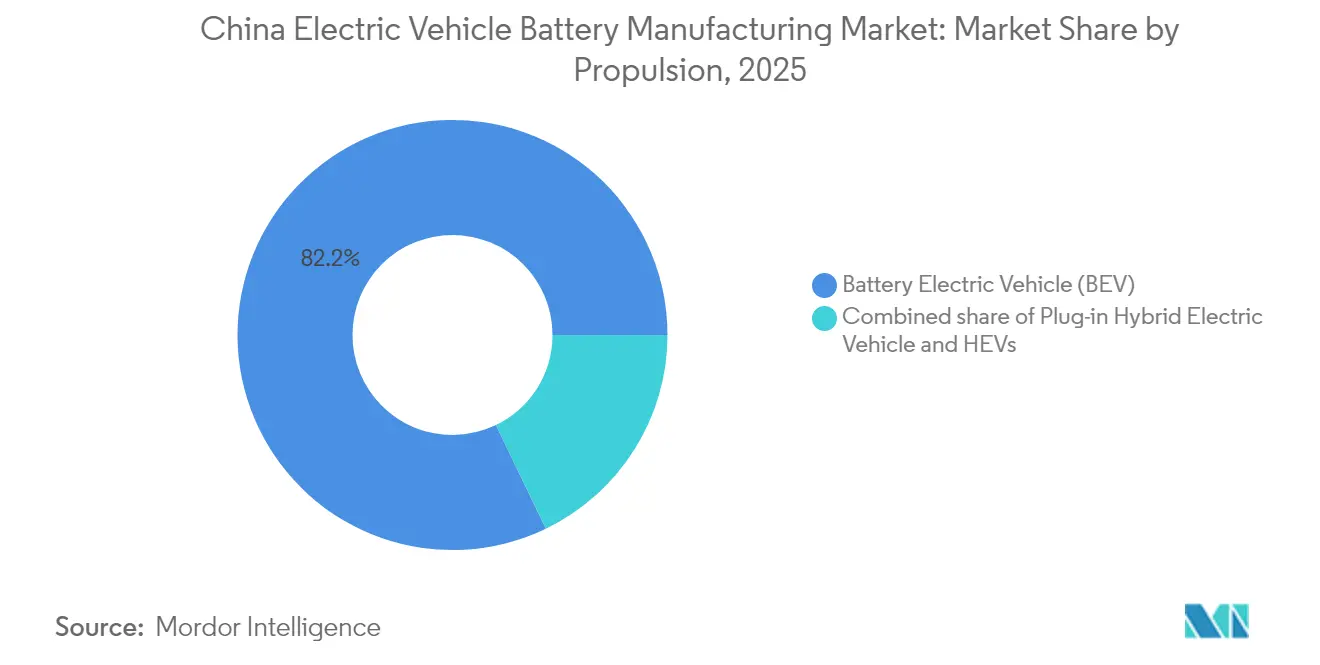 Marktanteil des chinesischen Marktes für die Herstellung von Elektrofahrzeugbatterien nach Antriebsart, 2025