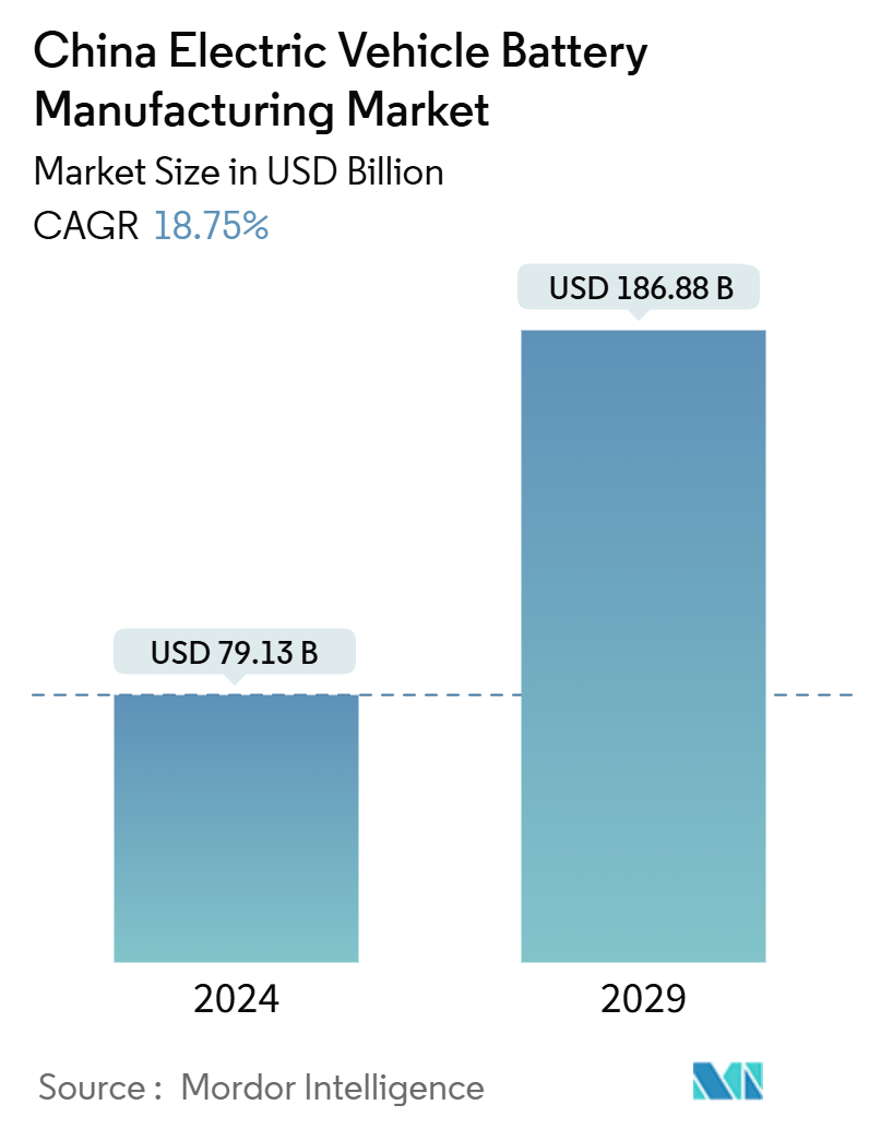 China Electric Vehicle Battery Manufacturing Market Summary