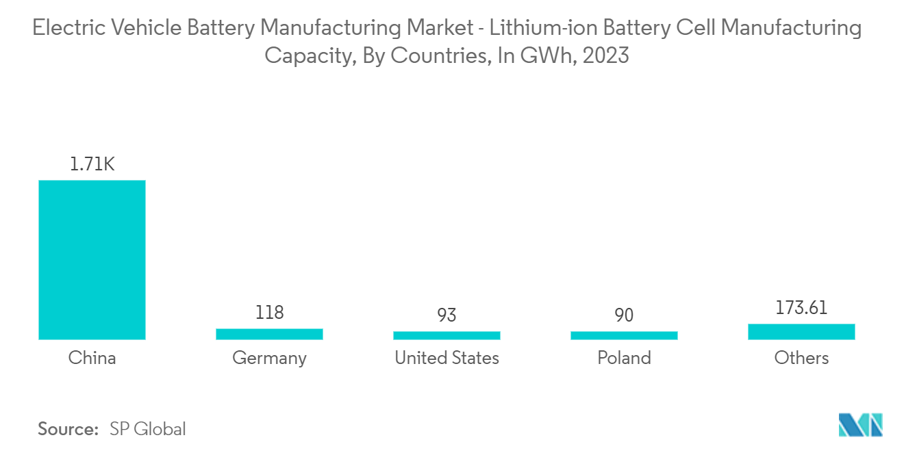 China Electric Vehicle Battery Manufacturing Market: Electric Vehicle Battery Manufacturing Market - Lithium-ion Battery Cell Manufacturing Capacity, By Countries, In GWh, 2023