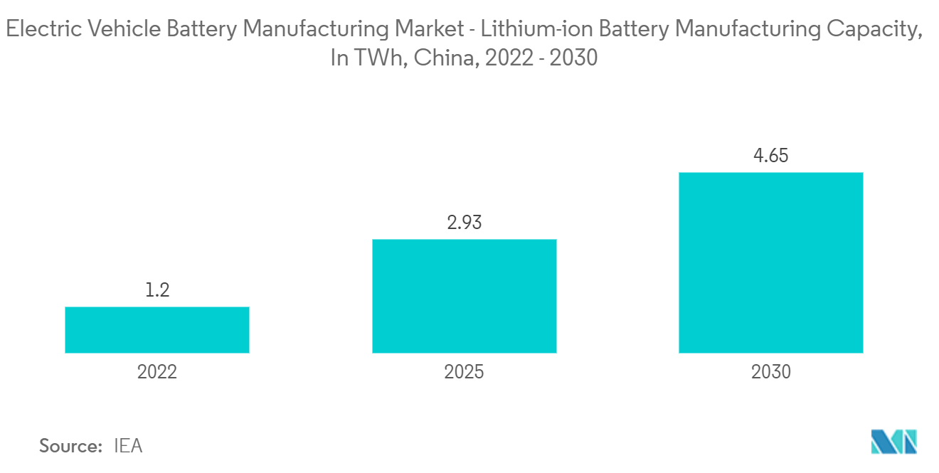 China Electric Vehicle Battery Manufacturing Market: Electric Vehicle Battery Manufacturing Market - Lithium-ion Battery Manufacturing Capacity, In TWh, China, 2022 - 2030