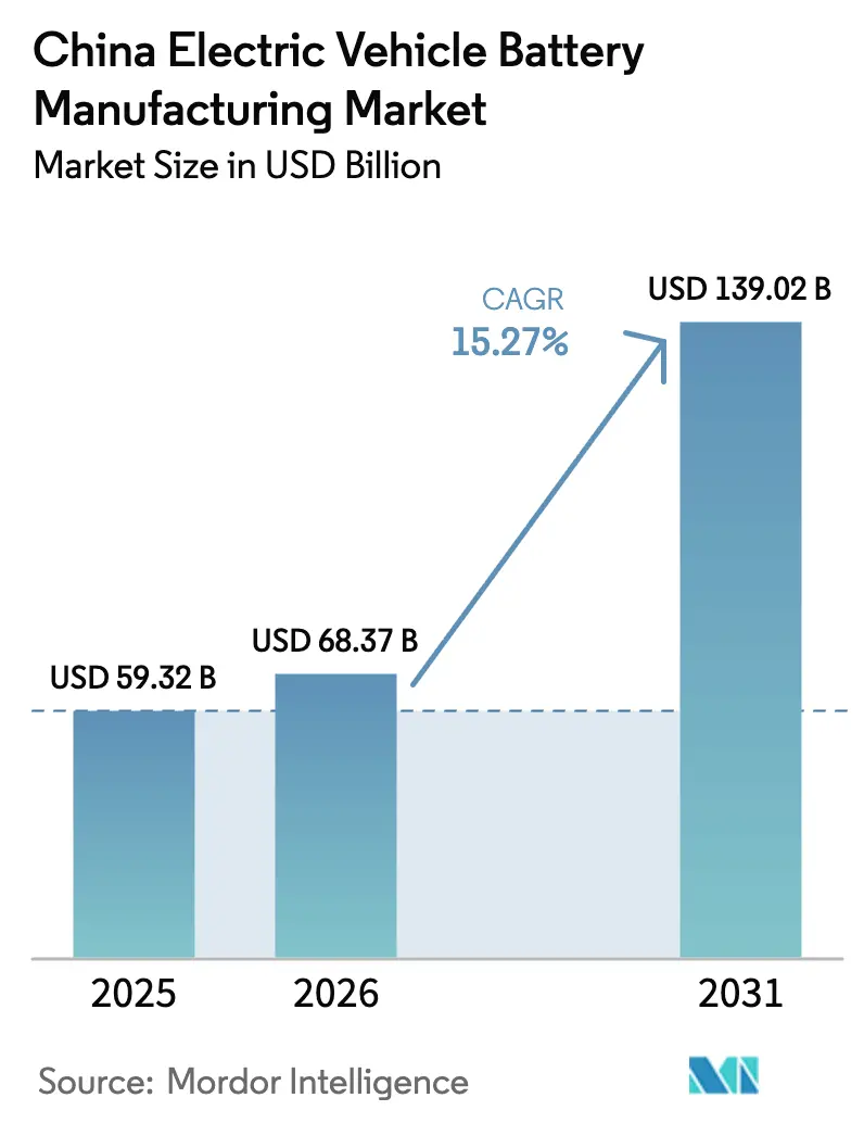 China Electric Vehicle Battery Manufacturing Market (2025 - 2030)