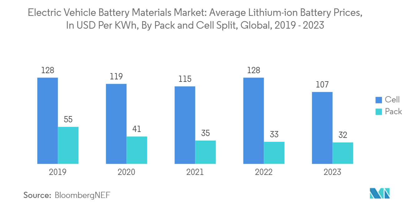 China Electric Vehicle Battery Materials Market: Electric Vehicle Battery Materials Market: Average Lithium-ion Battery Prices, In USD Per KWh, By Pack and Cell Split, Global, 2019 - 2023