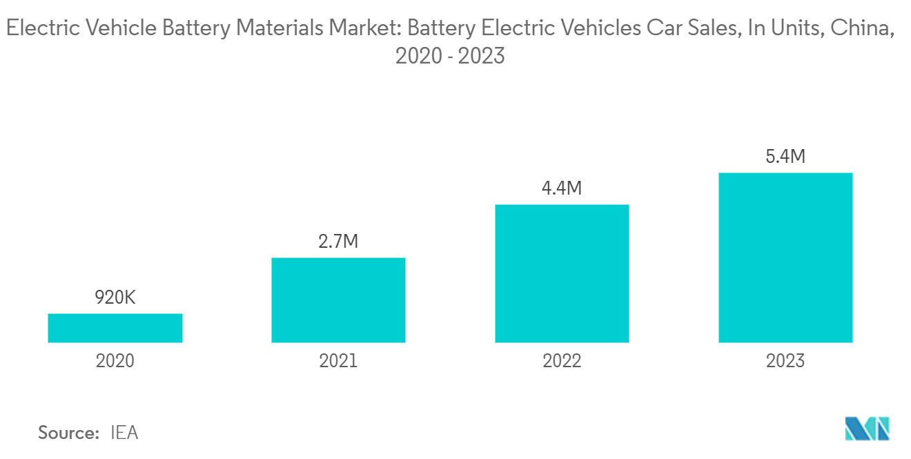 China Electric Vehicle Battery Materials Market: Electric Vehicle Battery Materials Market: Battery Electric Vehicles Car Sales, In Units, China, 2020 - 2023